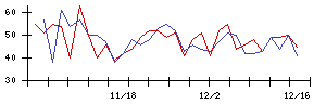 ＭＲＴの値上がり確率推移