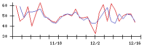 浜井産業の値上がり確率推移