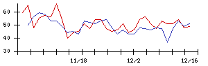 ＯＳＧの値上がり確率推移