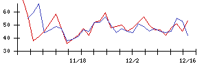 一蔵の値上がり確率推移