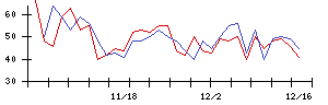 インソースの値上がり確率推移