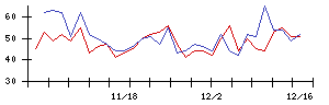 ＡＣＳＬの値上がり確率推移