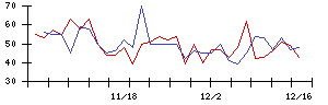 ＫＬＡＳＳの値上がり確率推移