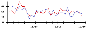 ＳＭＣの値上がり確率推移