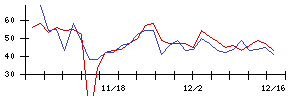 ＴＯＷＡの値上がり確率推移