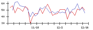 日本ギア工業の値上がり確率推移