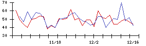 ＴＶＥの値上がり確率推移