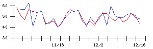 ジェイテクトの値上がり確率推移