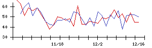 明電舎の値上がり確率推移