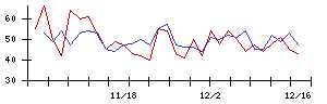 日宣の値上がり確率推移