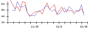 ＡＩＡＩグループの値上がり確率推移