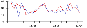 ＩＤＥＣの値上がり確率推移