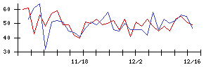 ＯＫＩの値上がり確率推移