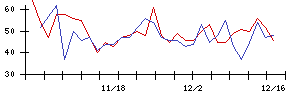 電気興業の値上がり確率推移