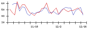 ＥＩＺＯの値上がり確率推移