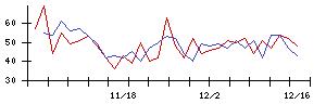 大同信号の値上がり確率推移