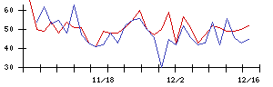 ＲＶＨの値上がり確率推移