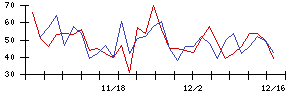 日本トリムの値上がり確率推移