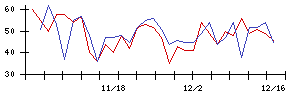 ヒロセ電機の値上がり確率推移