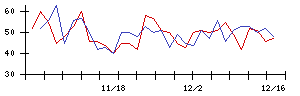 日本光電の値上がり確率推移