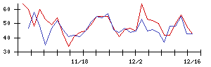 日本電子材料の値上がり確率推移