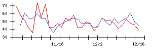 日本フェンオールの値上がり確率推移