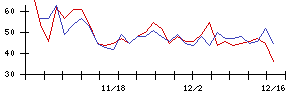 ケルの値上がり確率推移