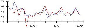 日本アビオニクスの値上がり確率推移