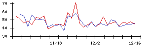 ＡＨＣグループの値上がり確率推移