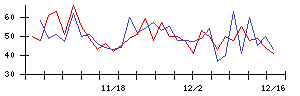 Ｓｍｉｌｅ　Ｈｏｌｄｉｎｇｓの値上がり確率推移