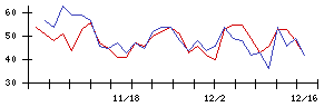 ＦＰＧの値上がり確率推移