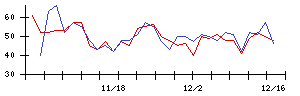 住信ＳＢＩネット銀行の値上がり確率推移