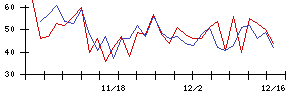 アルヒの値上がり確率推移