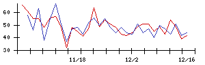 日産車体の値上がり確率推移