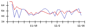 ＳＵＢＡＲＵの値上がり確率推移