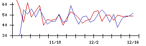 Ｔ．Ｓ．Ｉの値上がり確率推移