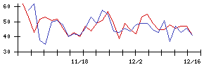 ＬＩＴＡＬＩＣＯの値上がり確率推移