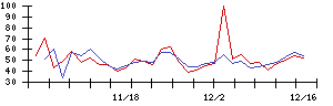 アシロの値上がり確率推移