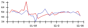 Ｍｉｓｕｍｉの値上がり確率推移