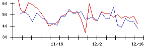 ライトオンの値上がり確率推移