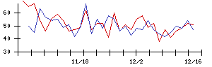 ＣＡＰＩＴＡの値上がり確率推移