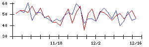 大水の値上がり確率推移