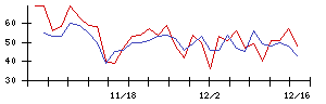 うかいの値上がり確率推移