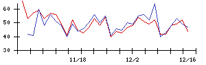 ＢｕｙＳｅｌｌ　Ｔｅｃｈｎｏｌｏｇｉｅｓの値上がり確率推移