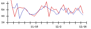 ＪＭＳの値上がり確率推移