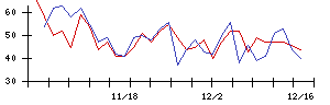 東京計器の値上がり確率推移