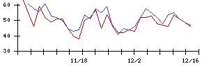 ＩＭＶの値上がり確率推移