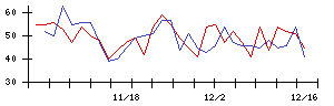 日本精密の値上がり確率推移