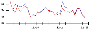 ＭＴＧの値上がり確率推移