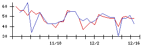 レックの値上がり確率推移